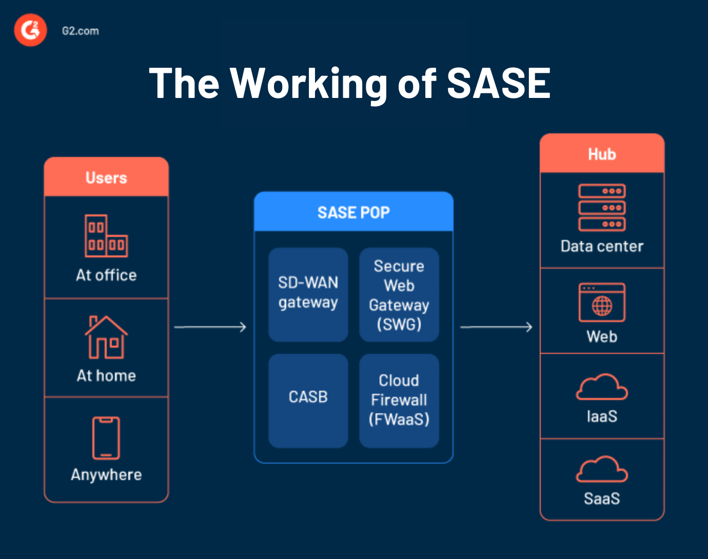 Master the Future of Network Security With SASE